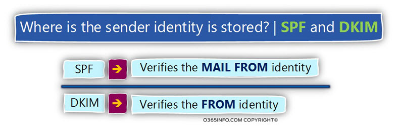 Where is the sender identity is stored - SPF and DKIM -01